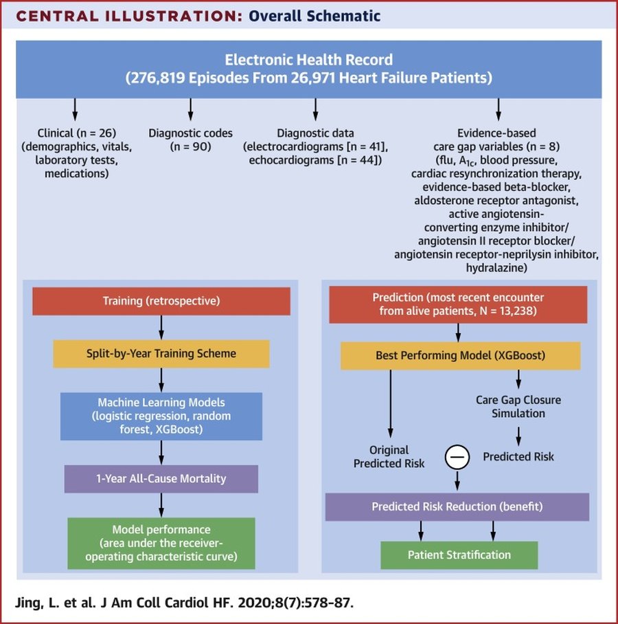A Machine Learning Approach to Management of Heart Failure Populations