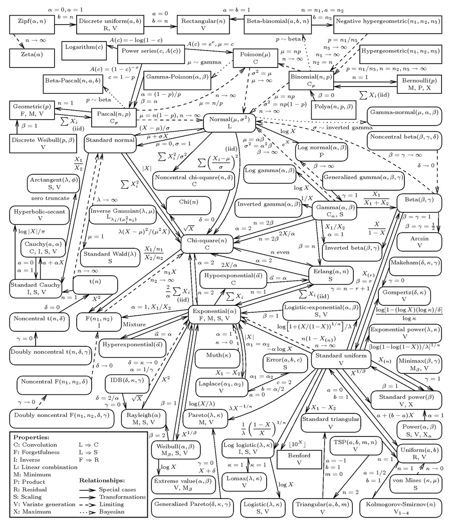 Univariate Distribution Relationship Chart