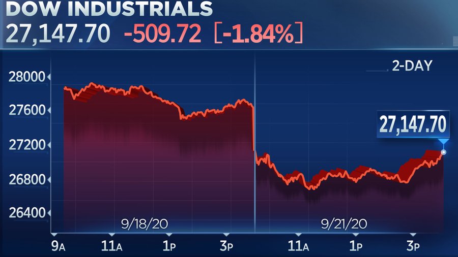 Dow drops more than 500 points, S&P 500 posts first 4-day losing streak since February